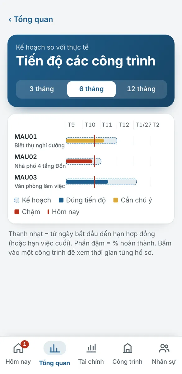 Thanh thời gian các công trình